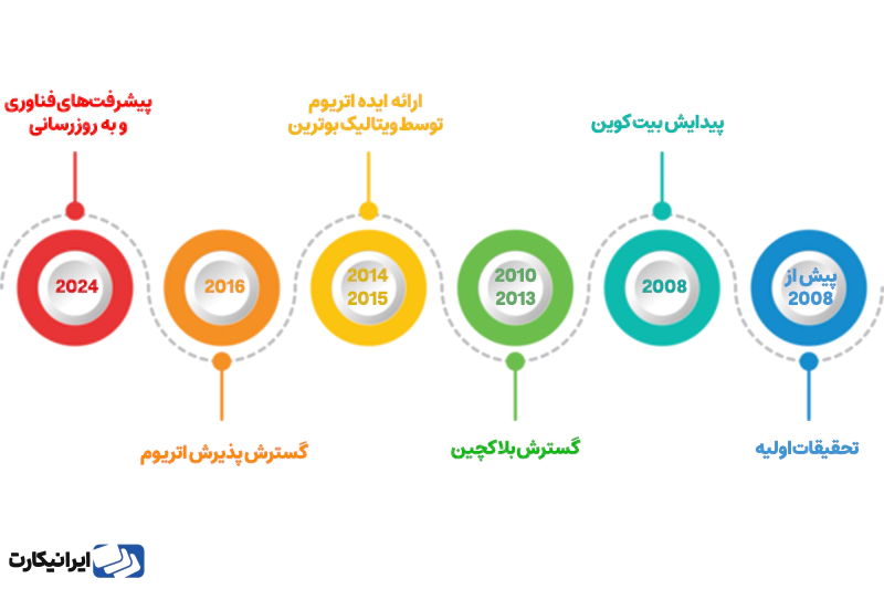 تاریخچه بلاک چین اتریوم