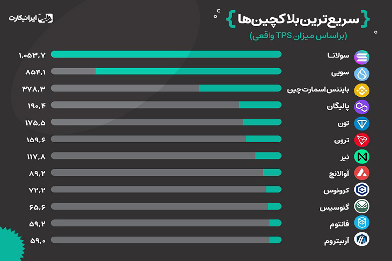 بهترین بلاکچین ها از نظر TPS واقعی