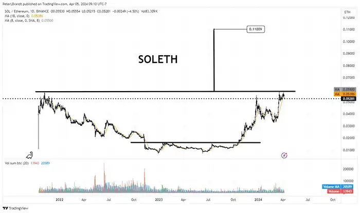 نمودار روزانه SOL/ETH