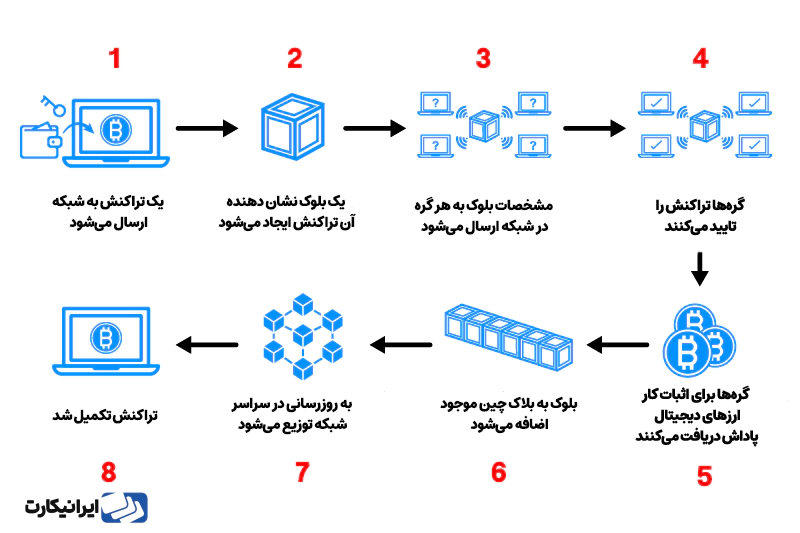 مراحل یک تراکنش بیت کوین به چه صورت است؟