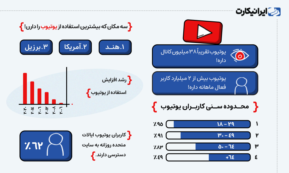 امارهای سایت یوتیوب