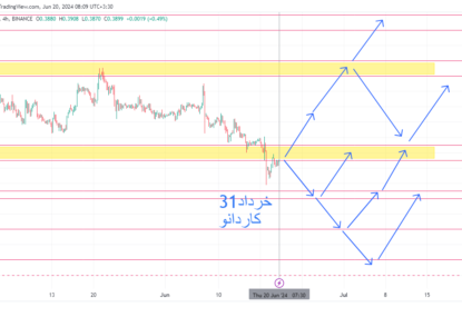 قیمت کاردانو (Cardano) از ۸۰ سنت به ۴۰ سنت؛ آیا اکنون زمان مناسبی برای خرید است؟ | تحلیل کاردانو | قسمت نوزدهم | ۳۱ خرداد ۱۴۰۳