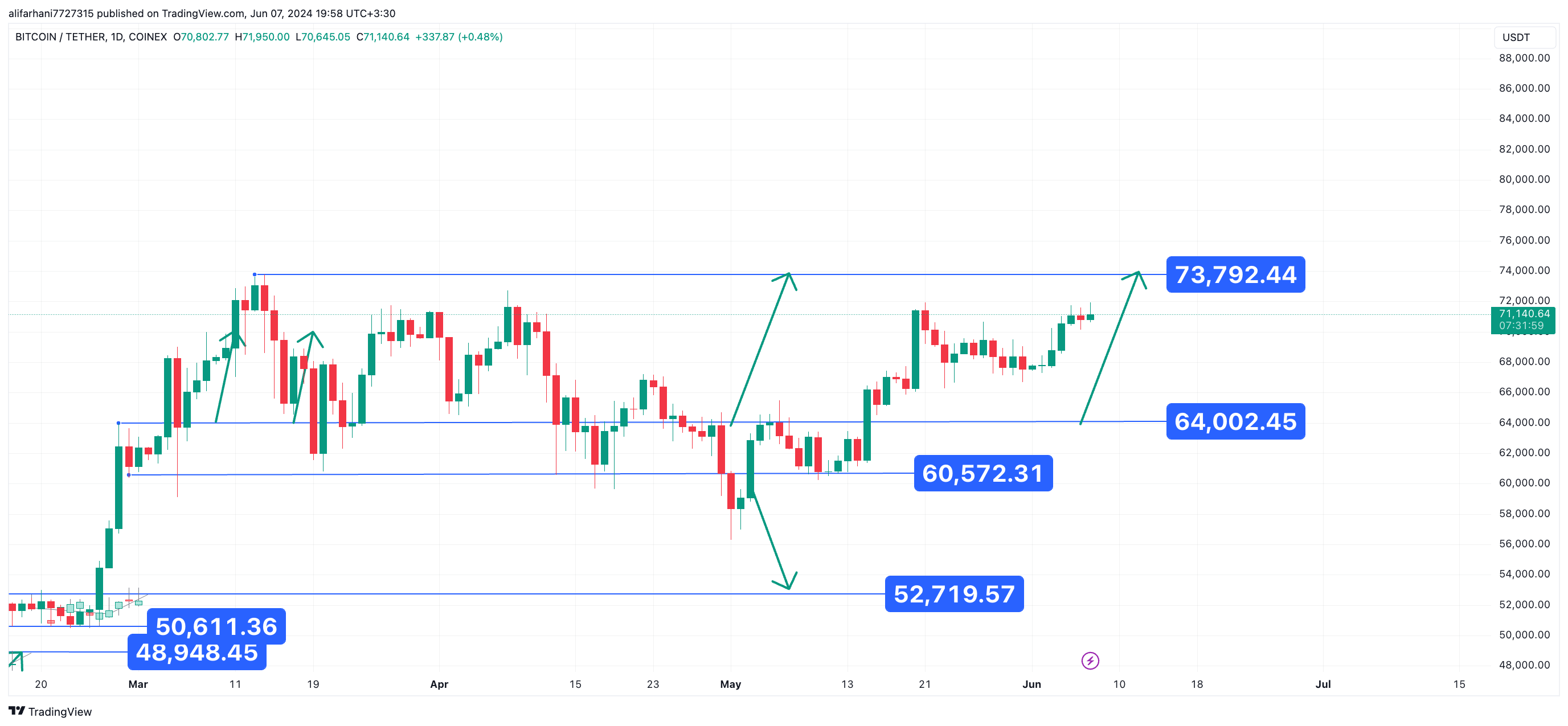 بررسی بیت کوین در واچ لیست ایرانیکارت 20 خرداد ماه 1403