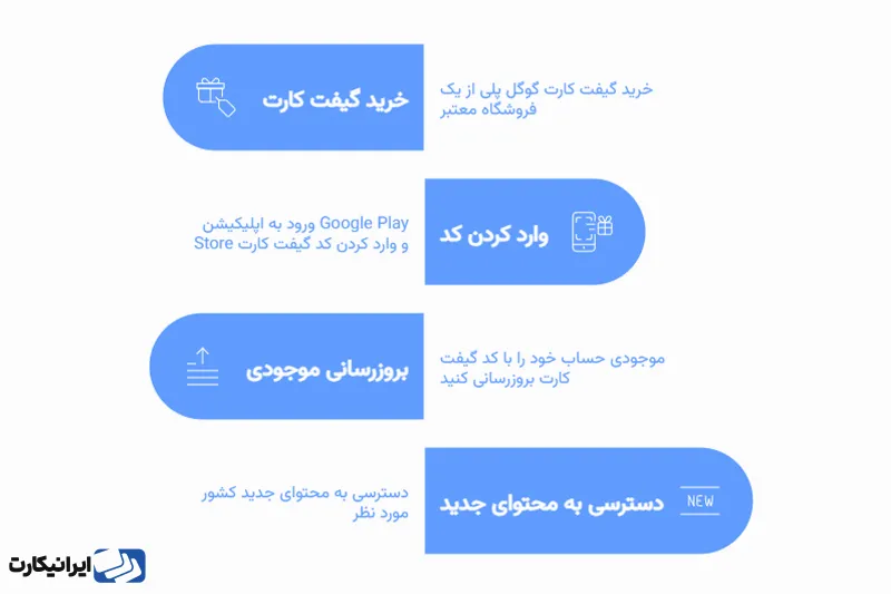 استفاده از گیفت کارت برای تغییر کشور در گوگل پلی