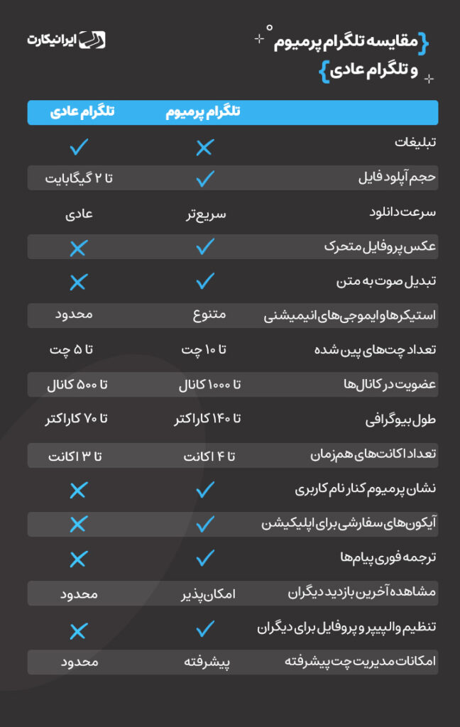 مقایسه تلگرام پرمیوم با تلگرام عادی