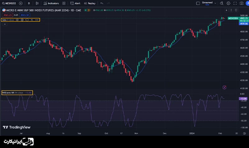 سفارشی‌کردن اندیکاتورها در پلتفرم TradingView