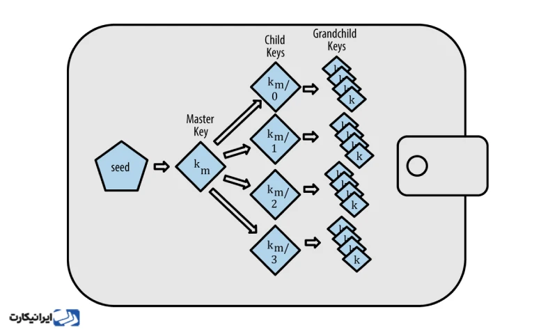 نحوه کار کیف پولهای اچ دی