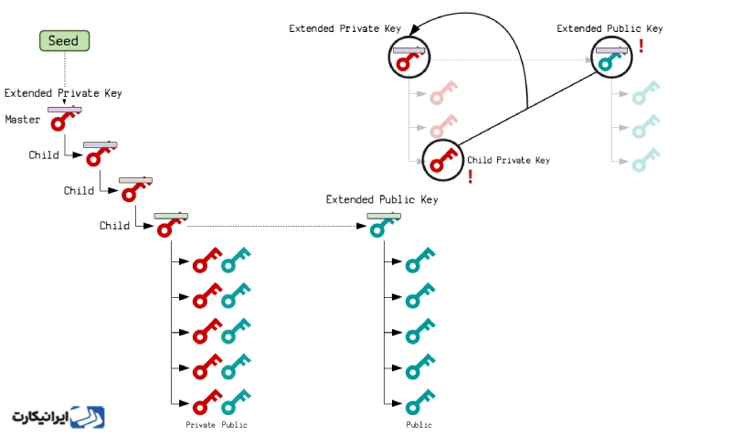 کیف پول سختافزاری HD