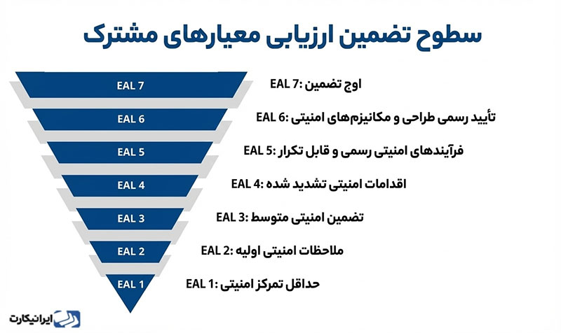 سطوح تضمین ارزیابی معیارهای مشترک
