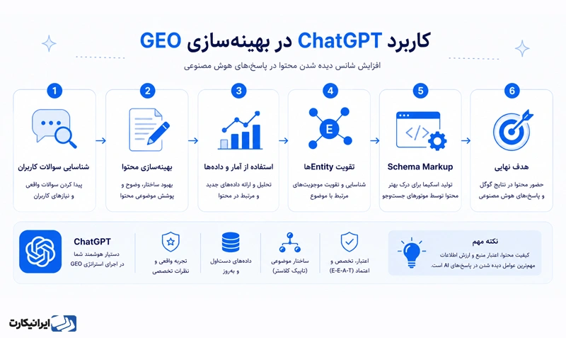 بهینهسازی برای GEO و حضور در پاسخهای Ai