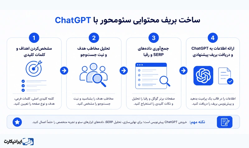 ساخت بریف محتوایی سئو شده با chatgpt