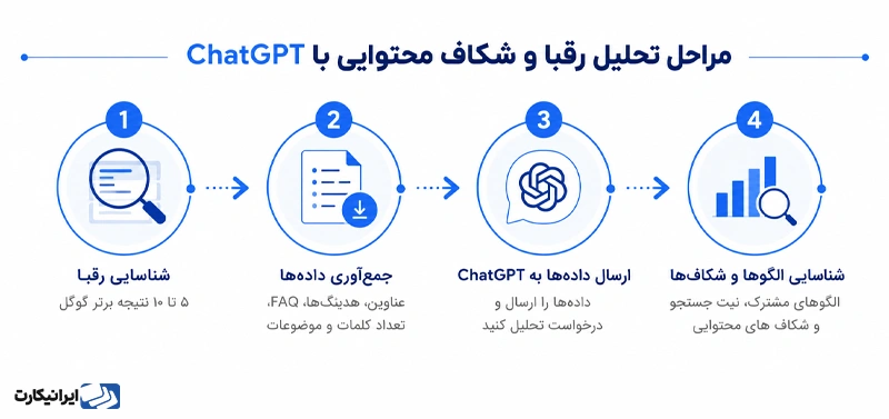 تحلیل رقبا و شکاف محتوایی با چت جی پی تی