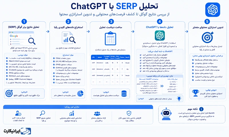 تحلیل نتایج گوگل با چت جی پی تی