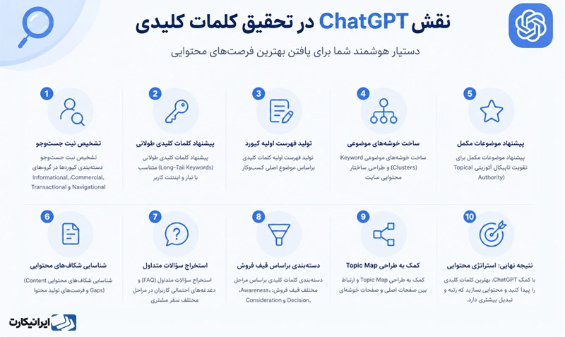 تحقیق کلمات کلیدی با chatgpt