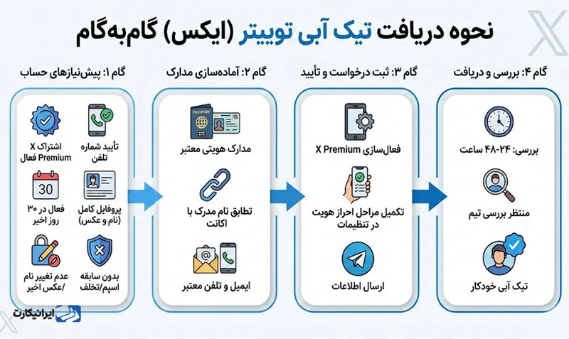 نحوه دریافت تیک آبی توییتر گام به گام