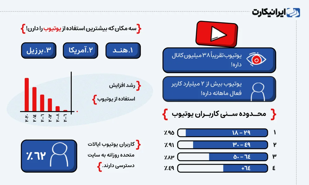 آمارهای استفاده از یوتیوب در جهان